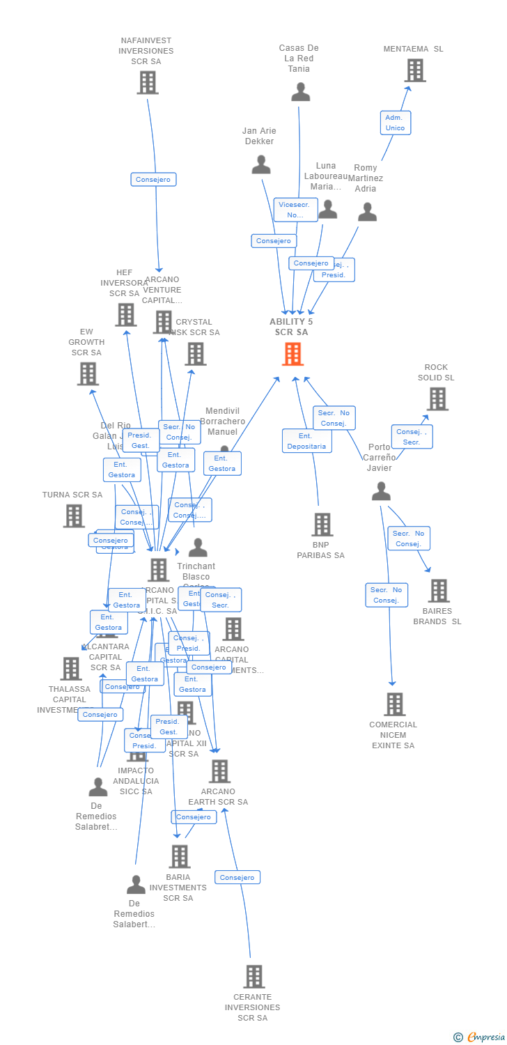 Vinculaciones societarias de ABILITY 5 SCR SA