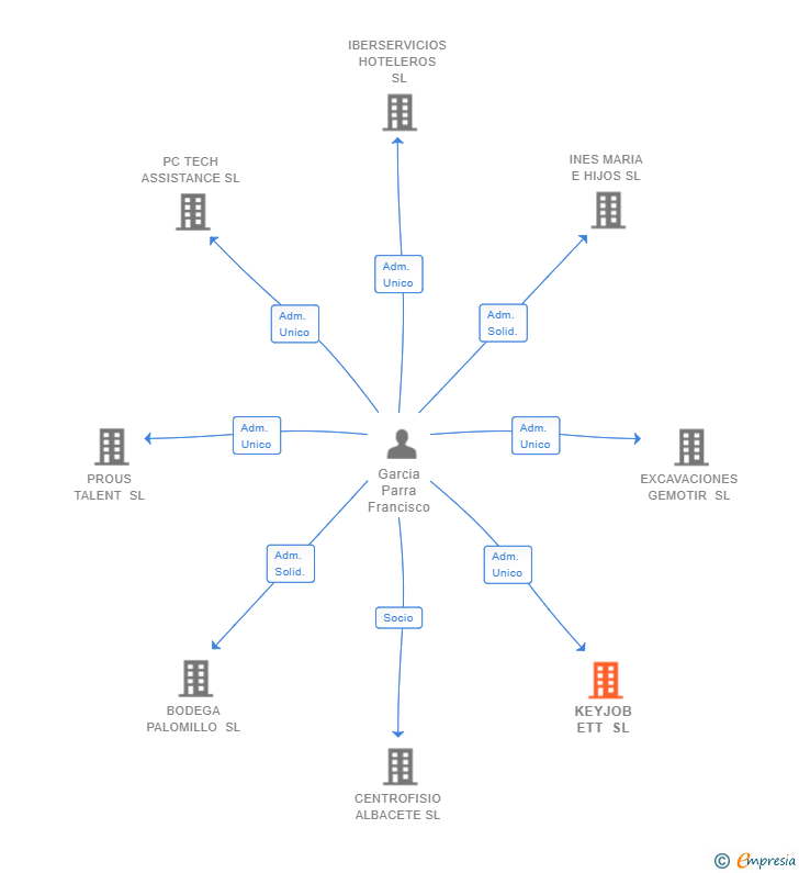 Vinculaciones societarias de KEYJOB ETT SL