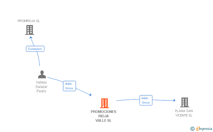 Vinculaciones societarias de PROMOCIONES RIOJA VALLE SL