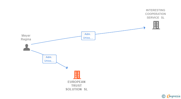 Vinculaciones societarias de EUROPEAN TRUST SOLUTION SL
