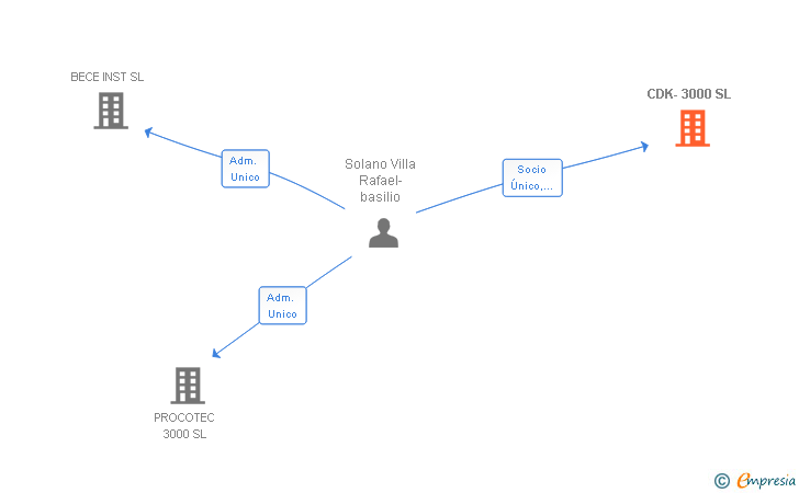 Vinculaciones societarias de CDK-3000 SL