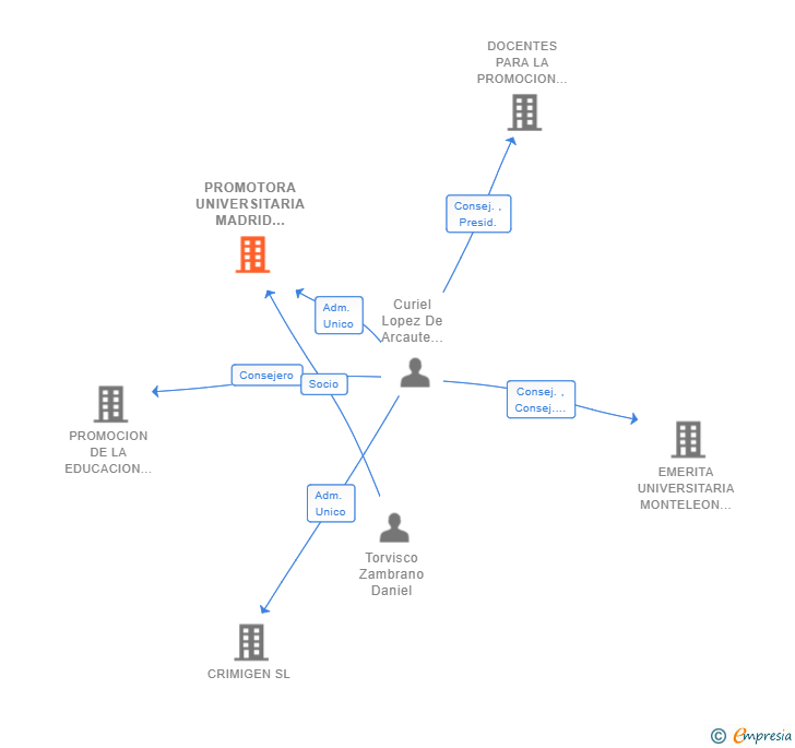 Vinculaciones societarias de PROMOTORA UNIVERSITARIA MADRID INTERNACIONAL SL