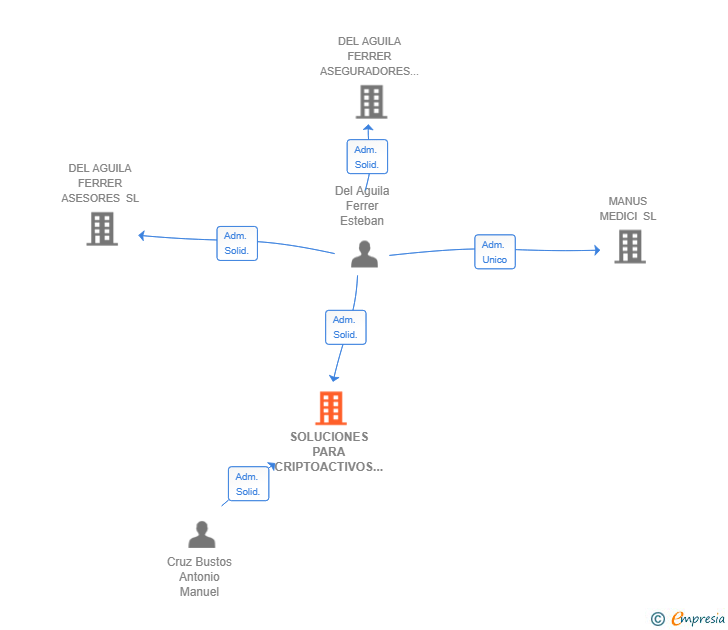 Vinculaciones societarias de SOLUCIONES PARA CRIPTOACTIVOS SL
