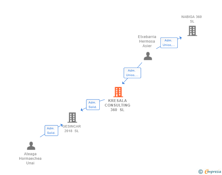 Vinculaciones societarias de KRESALA CONSULTING 360 SL