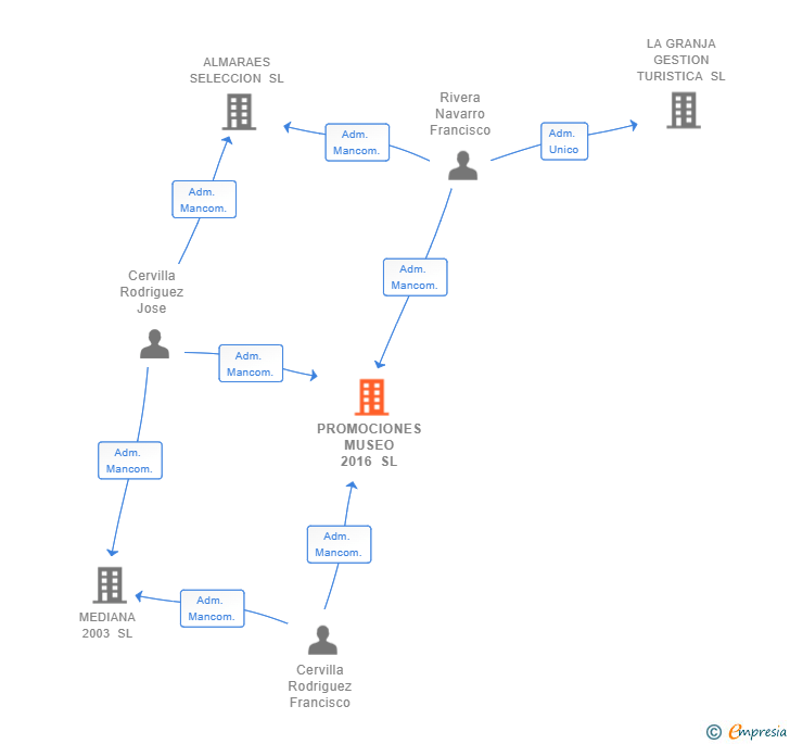 Vinculaciones societarias de PROMOCIONES MUSEO 2016 SL