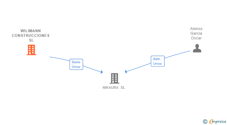 Vinculaciones societarias de WILIMANN CONSTRUCCIONES SL
