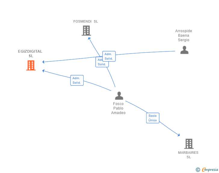 Vinculaciones societarias de EGIZDIGITAL SL (EXTINGUIDA)