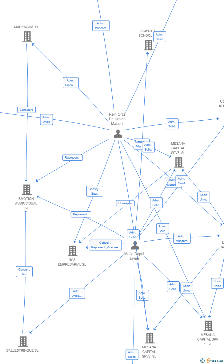 Vinculaciones societarias de MESANA CORPORATE ADVISORY SL