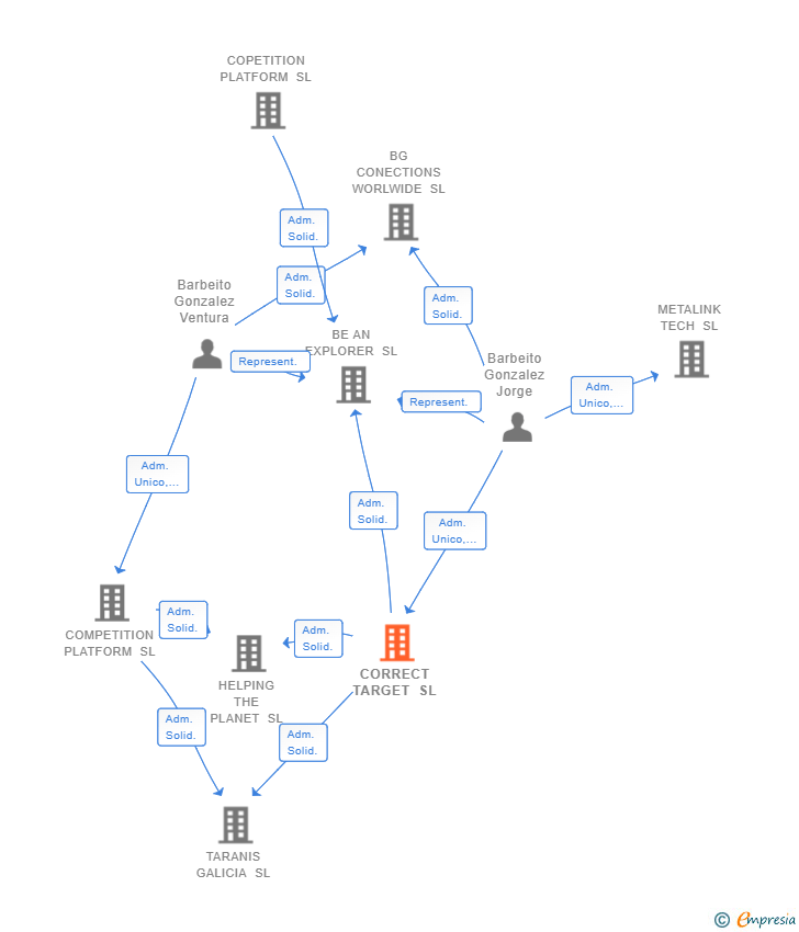 Vinculaciones societarias de CORRECT TARGET SL