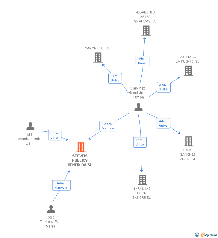 Vinculaciones societarias de SERVEIS PUBLICS BENEIXIDA SL