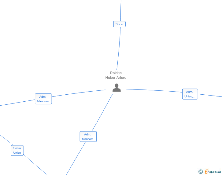 Vinculaciones societarias de ARTAX PROYECTO Y ESPACIO SL