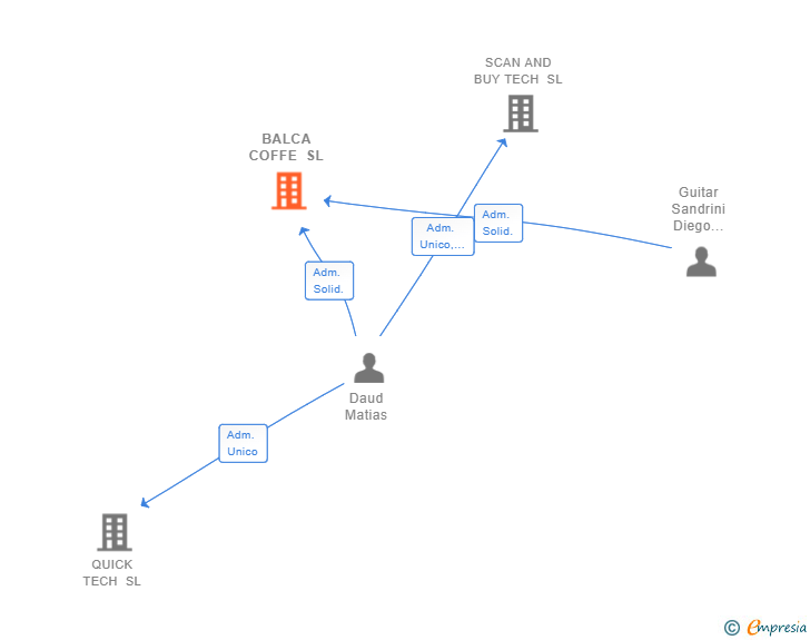 Vinculaciones societarias de BALCA COFFE SL