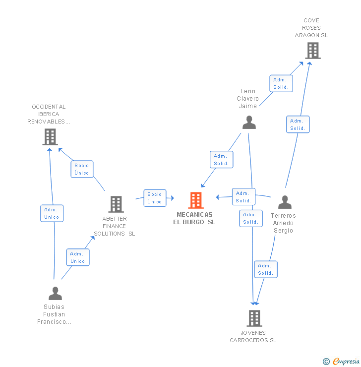Vinculaciones societarias de MECANICAS EL BURGO SL