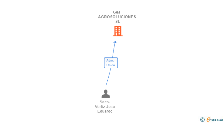 Vinculaciones societarias de G&F AGROSOLUCIONES SL