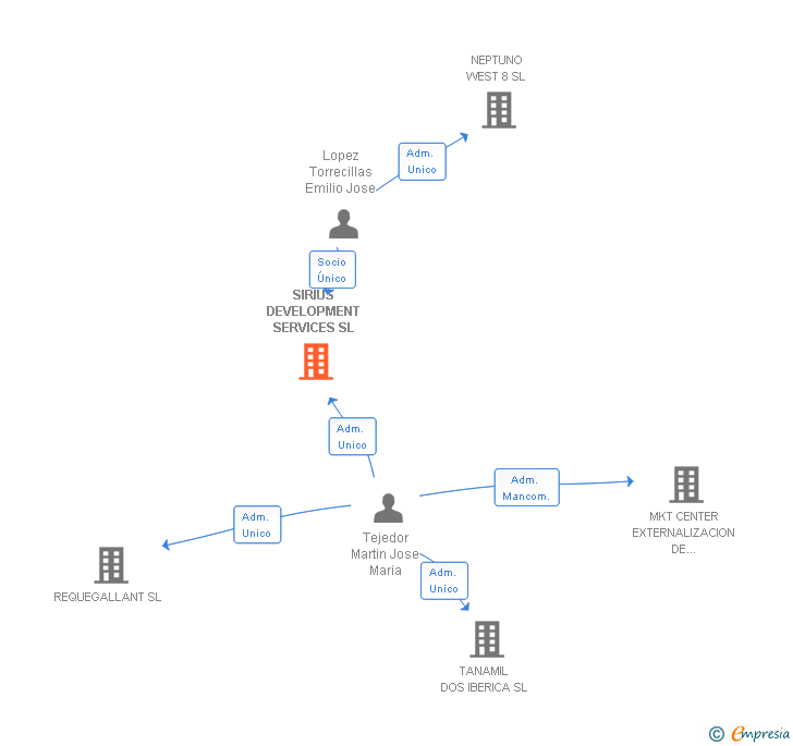 Vinculaciones societarias de SIRIUS DEVELOPMENT SERVICES SL