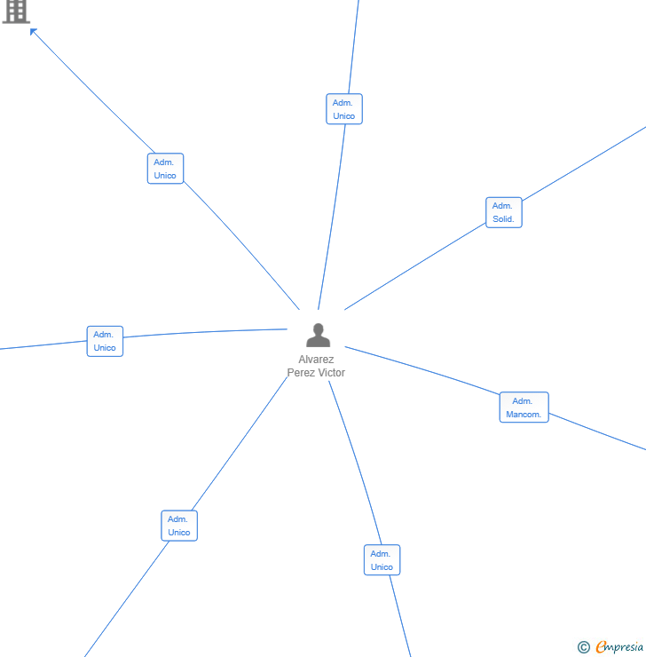 Vinculaciones societarias de FANTASTICFY TECHNOLOGIES SL