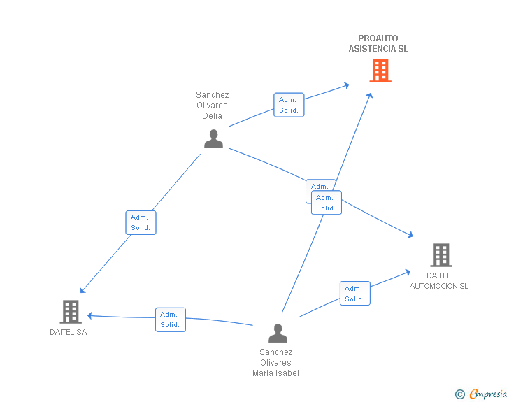 Vinculaciones societarias de PROAUTO ASISTENCIA SL