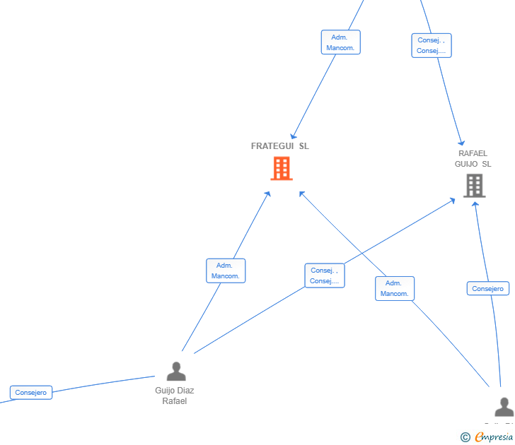 Vinculaciones societarias de FRATEGUI SL