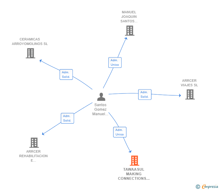 Vinculaciones societarias de TAWAASUL MAKING CONNECTIONS SL