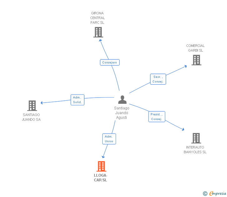 Vinculaciones societarias de LLOGA-CAR SL