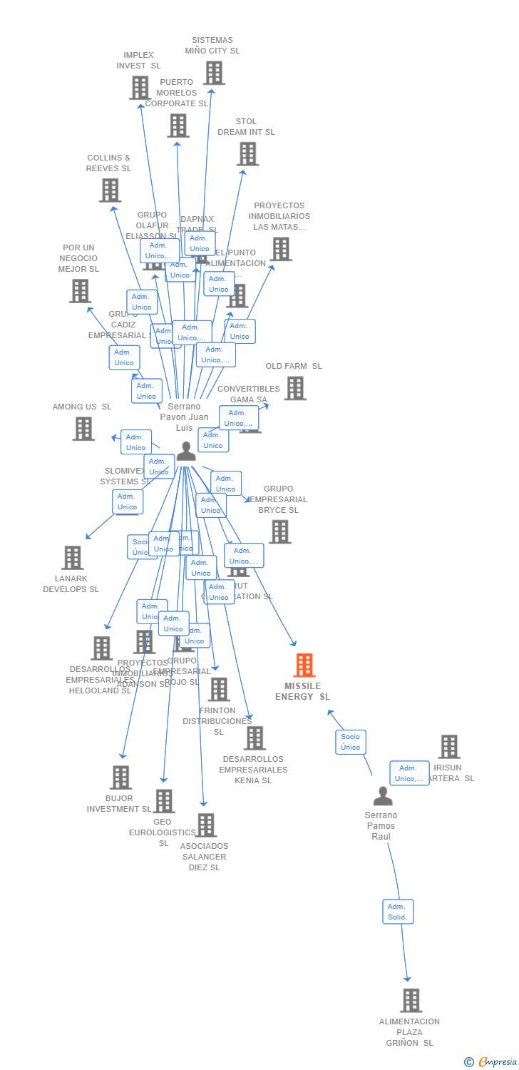 Vinculaciones societarias de MISSILE ENERGY SL