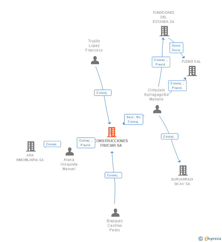 Vinculaciones societarias de CONSTRUCCIONES TRUCIAR SL