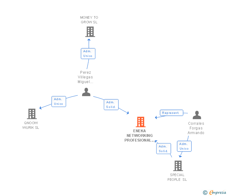Vinculaciones societarias de ENEKA NETWORKING PROFESIONAL SL