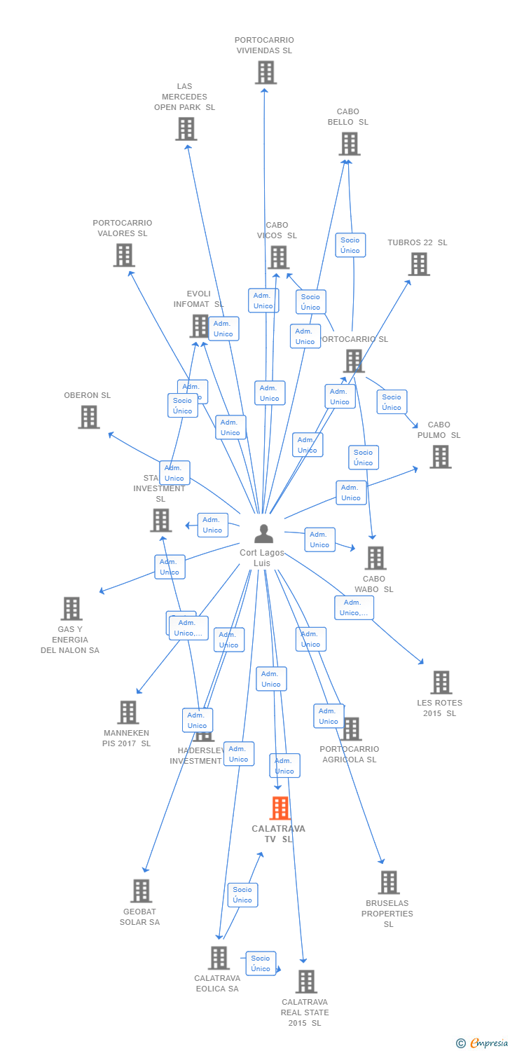 Vinculaciones societarias de CALATRAVA TV SL