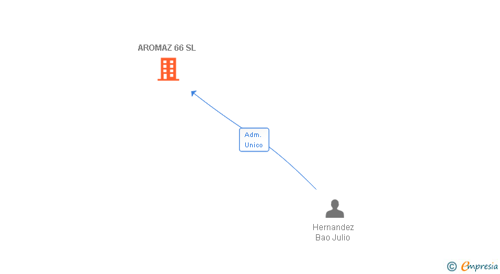 Vinculaciones societarias de AROMAZ 66 SL