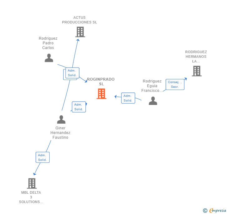 Vinculaciones societarias de ROGINPRADO SL