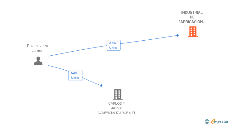 Vinculaciones societarias de INDUSTRIAL DE FABRICACION CARLOS Y JAVIER SA