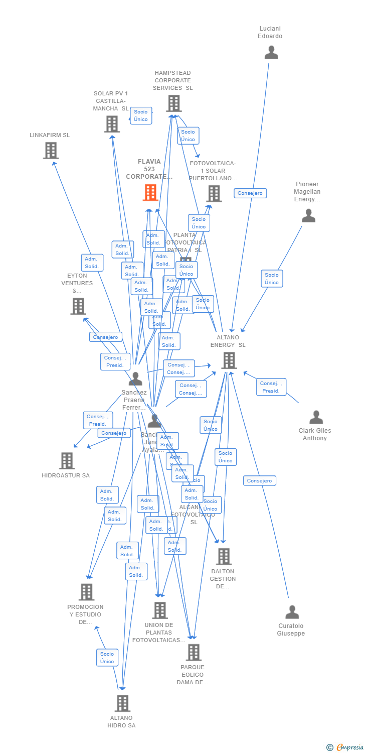 Vinculaciones societarias de FLAVIA 523 CORPORATE SERVICES SL