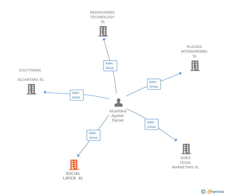 Vinculaciones societarias de SOCIAL LAYER SL