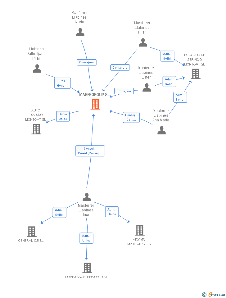 Vinculaciones societarias de MASFEGROUP SL