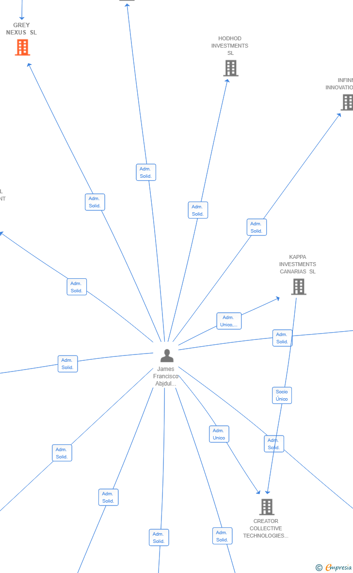 Vinculaciones societarias de GREY NEXUS SL