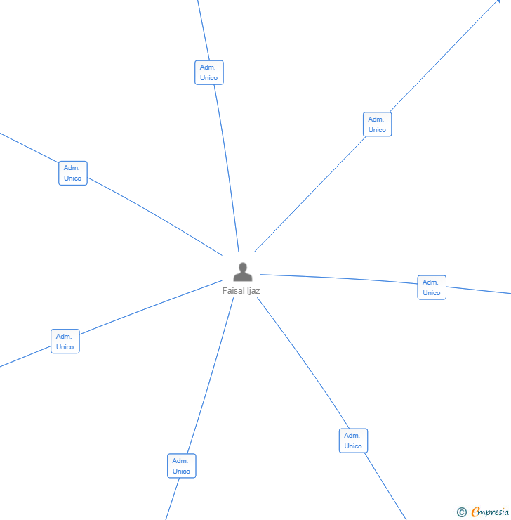 Vinculaciones societarias de MINI GLOP SL