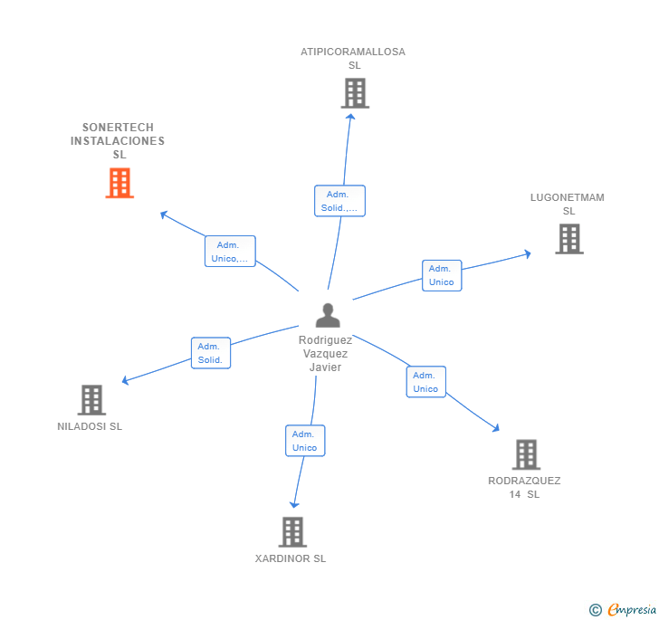 Vinculaciones societarias de SONERTECH INSTALACIONES SL