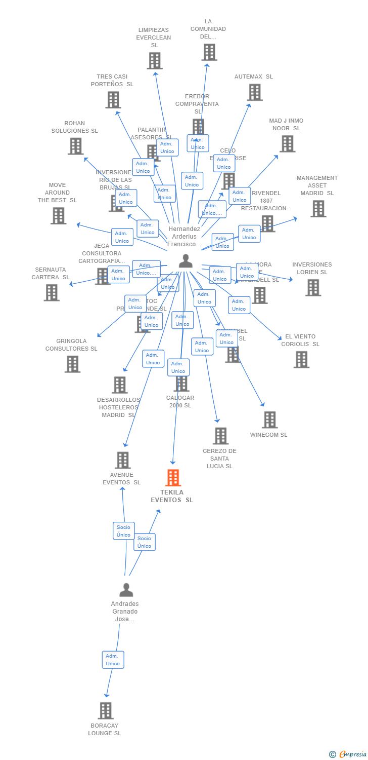 Vinculaciones societarias de TEKILA EVENTOS SL