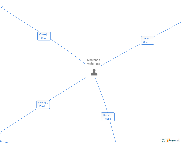 Vinculaciones societarias de POLIFENOLICA SL