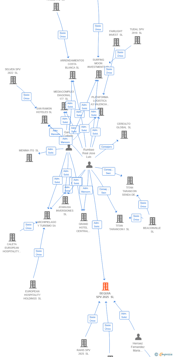 Vinculaciones societarias de BEQUIA SPV 2025 SL