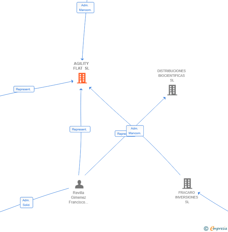 Vinculaciones societarias de AGILITY FLAT SL