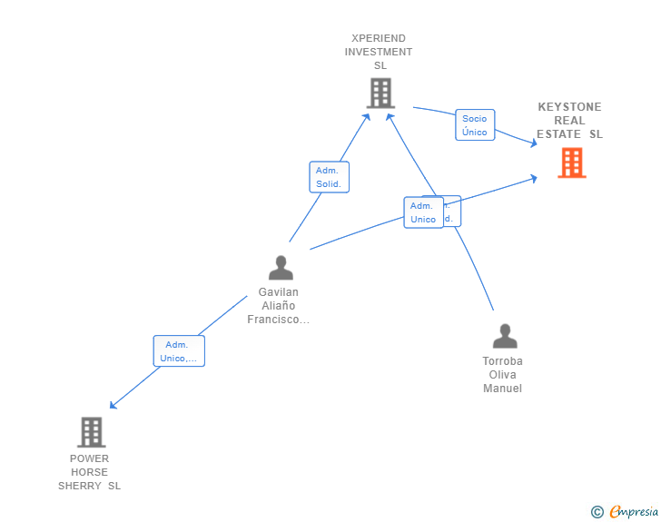 Vinculaciones societarias de KEYSTONE REAL ESTATE SL