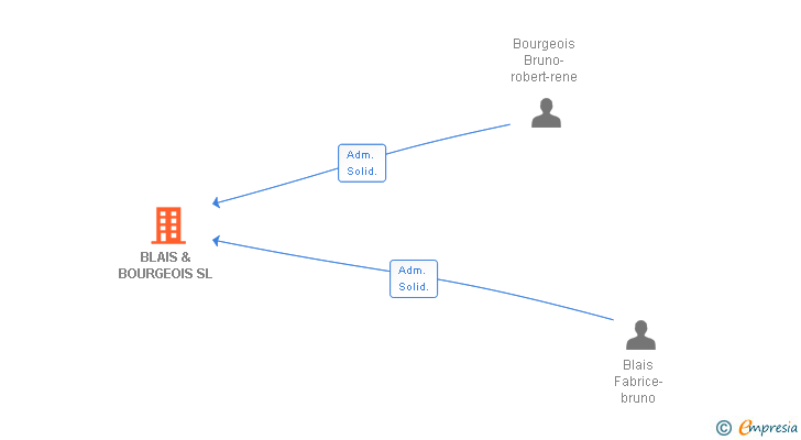 Vinculaciones societarias de BLAIS & BOURGEOIS SL