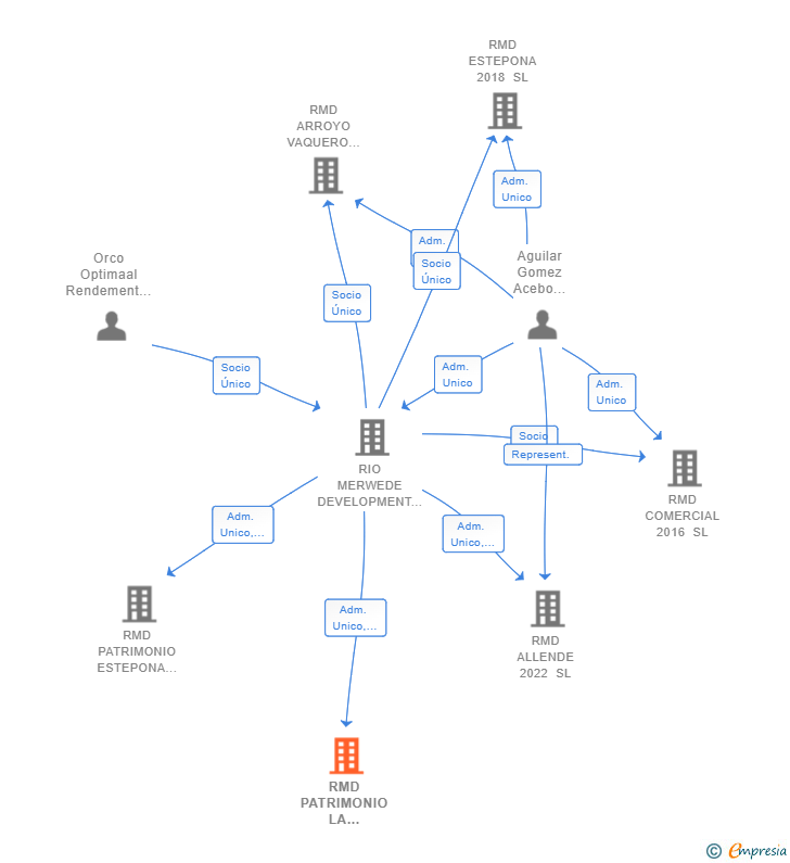 Vinculaciones societarias de RMD PATRIMONIO LA DUQUESA 2022 SL