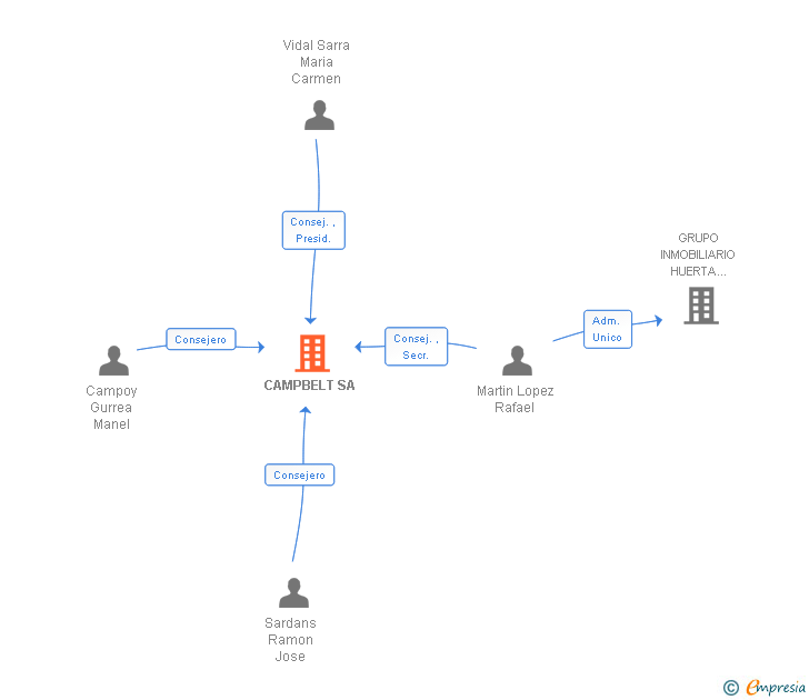 Vinculaciones societarias de CAMPBELT SA