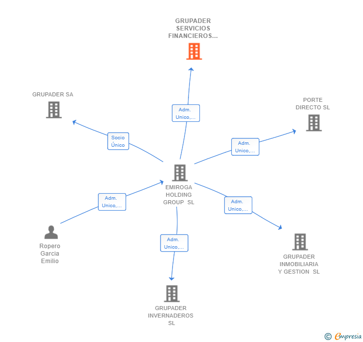 Vinculaciones societarias de GRUPADER SERVICIOS FINANCIEROS SL