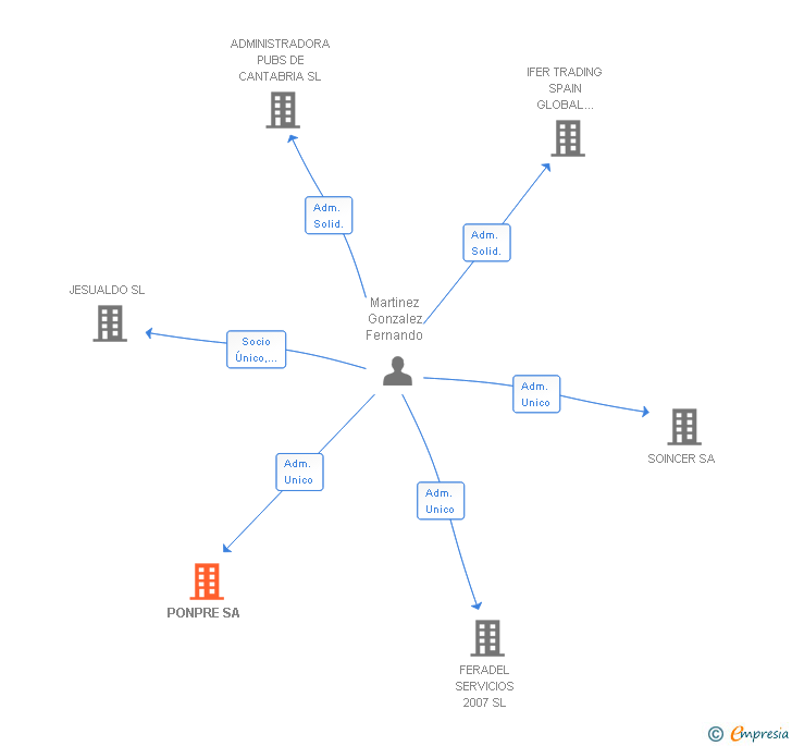 Vinculaciones societarias de PONPRE SA