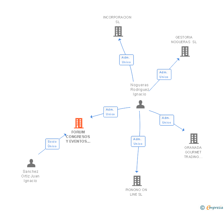 Vinculaciones societarias de FORUM CONGRESOS Y EVENTOS SL