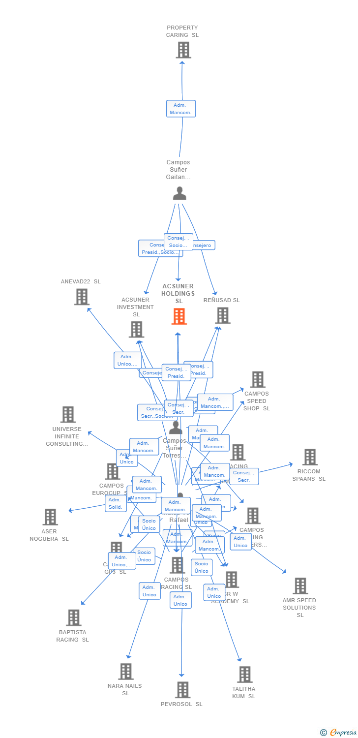 Vinculaciones societarias de ACSUNER HOLDINGS SL