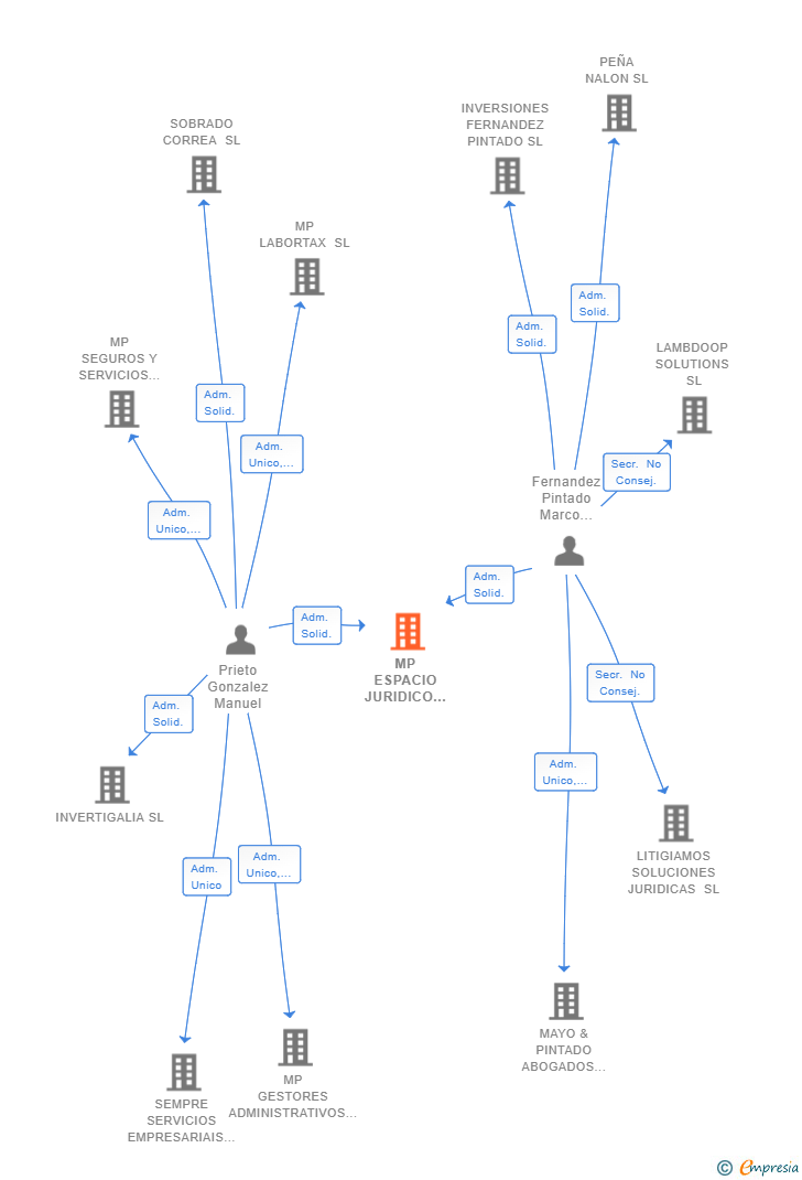 Vinculaciones societarias de MP ESPACIO JURIDICO Y ECONOMICO SL